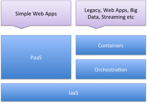 Containers and PaaS